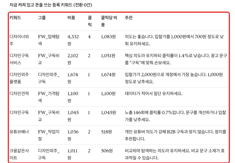 키워드마다 비용과 추천을 적은 표